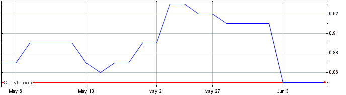 1 Month NamSys Share Price Chart