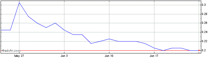 1 Month Eco Atlantic Oil and Gas Share Price Chart