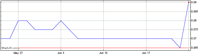 1 Month East West Petroleum Share Price Chart