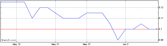 1 Month Garibaldi Resources Share Price Chart