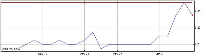 1 Month GoldQuest Mining Share Price Chart