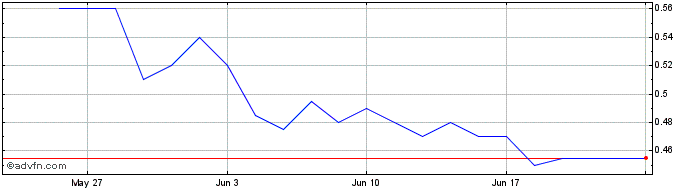 1 Month Kodiak Copper Share Price Chart