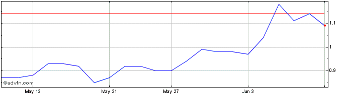 1 Month Lara Exploration Share Price Chart
