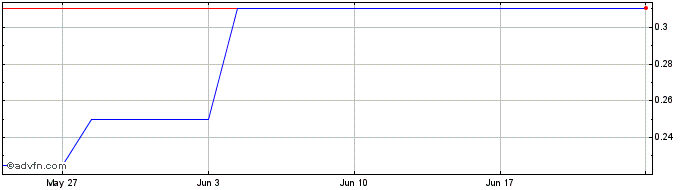 1 Month Manitex Capital Share Price Chart