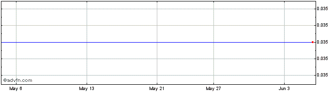 1 Month Millrock Resources Share Price Chart