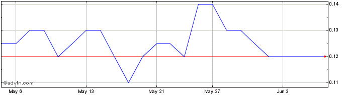 1 Month Spectra7 Microsystems Share Price Chart