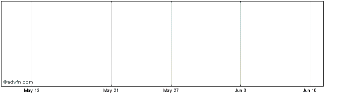 1 Month Sprylogics International Corp. Share Price Chart