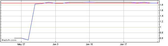 1 Month UGE Share Price Chart
