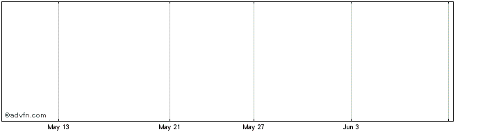 1 Month Uranium Standard Resources Ltd. Share Price Chart