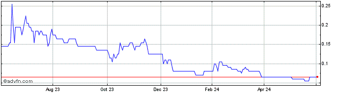 1 Year Red Rock Resources Share Price Chart