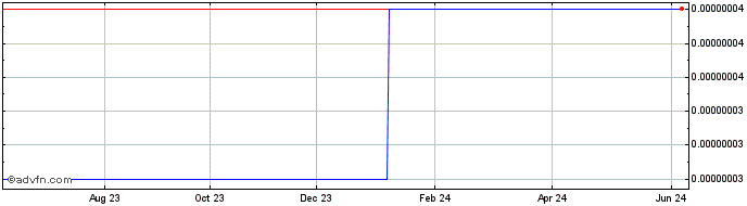 1 Year ReddCoin  Price Chart