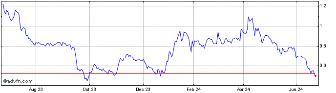 1 Year Kerlink Share Price Chart