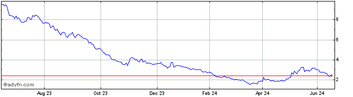1 Year Mcphy Energy Share Price Chart