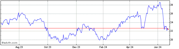 1 Year Manitou BF Share Price Chart