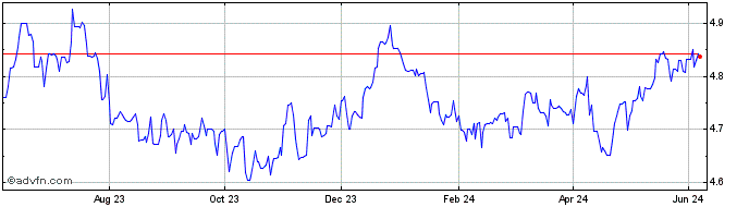 1 Year AUD vs CNH  Price Chart