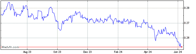 1 Year BRL vs SGD  Price Chart