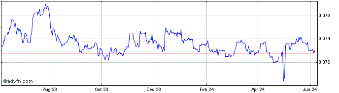 1 Year BWP vs US Dollar  Price Chart
