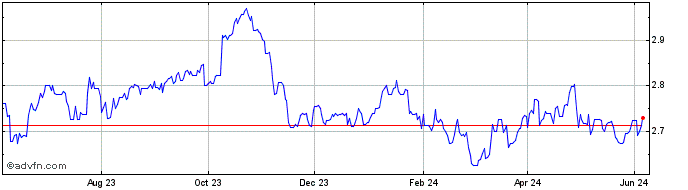 1 Year CAD vs ILS  Price Chart