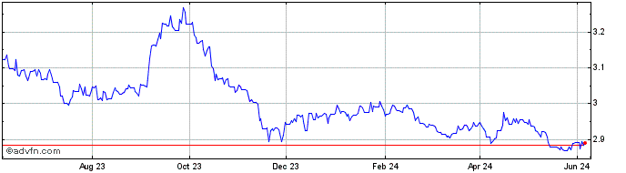 1 Year CAD vs PLN  Price Chart