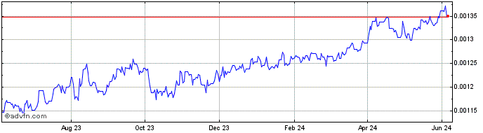 1 Year COP vs BRL  Price Chart