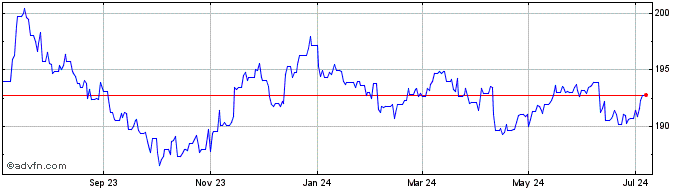 1 Year Euro vs DJF  Price Chart