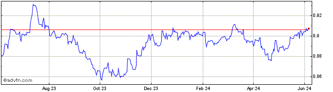 1 Year Sterling vs JOD  Price Chart