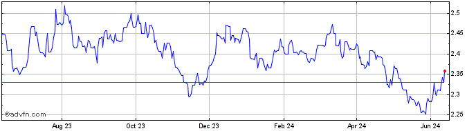 1 Year Yen vs HUF  Price Chart