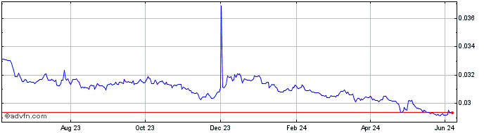 1 Year Yen vs RON  Price Chart