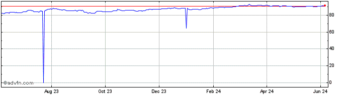 1 Year PLN vs HUF  Price Chart