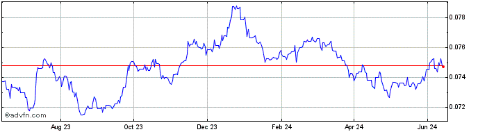 1 Year SEK vs Sterling  Price Chart