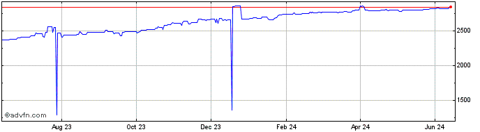 1 Year US Dollar vs CDF  Price Chart