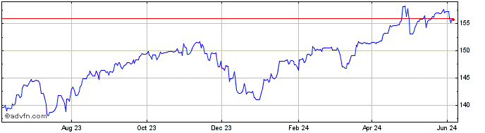 1 Year US Dollar vs Yen  Price Chart