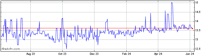 1 Year US Dollar vs SCR  Price Chart