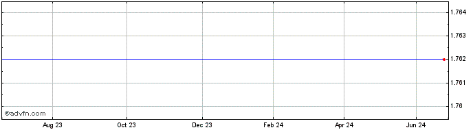 1 Year Hkscan Oyj Share Price Chart