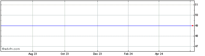 1 Year Andes Energia Share Price Chart