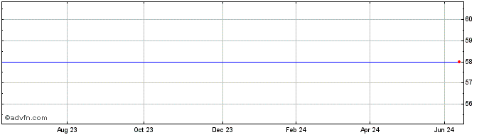 1 Year Altus Res. Share Price Chart