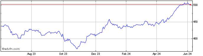 1 Year Abrdn Uk Smaller Compani... Share Price Chart