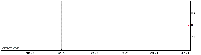 1 Year BCB Holdings Share Price Chart