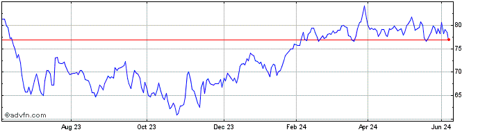 1 Year Balanced Commercial Prop... Share Price Chart
