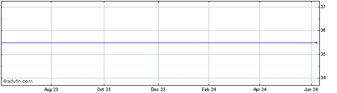 1 Year Bluehone Share Price Chart