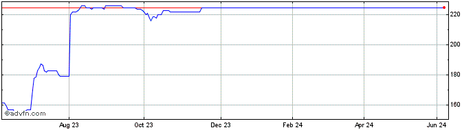 1 Year Blancco Technology Share Price Chart