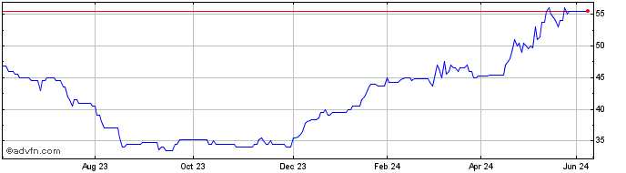 1 Year Baker Steel Resources Share Price Chart