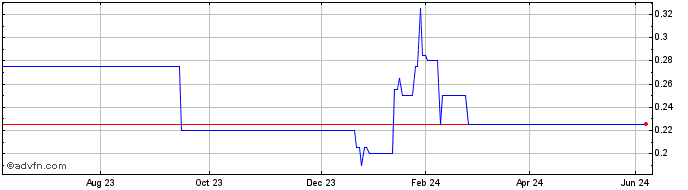 1 Year Cambria Africa Share Price Chart