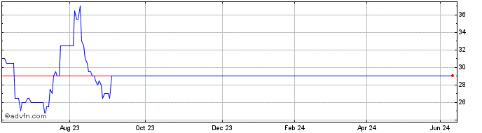 1 Year Cenkos Securities Share Price Chart