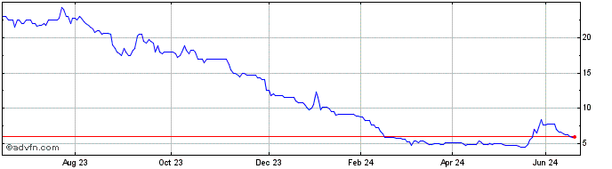 1 Year Critical Metals Share Price Chart