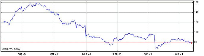 1 Year Dr. Martens Share Price Chart