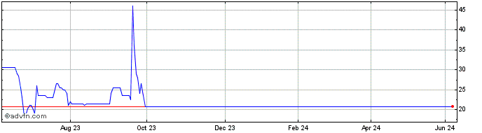 1 Year Falanx Cyber Security Share Price Chart