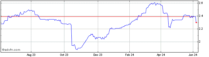 1 Year Gulf Investment Share Price Chart