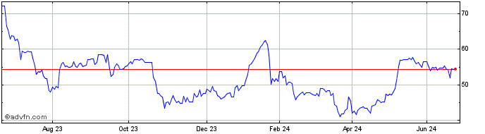 1 Year Hydrogenone Capital Growth Share Price Chart