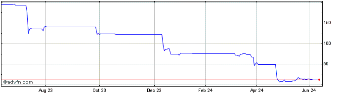 1 Year Indus Gas Share Price Chart